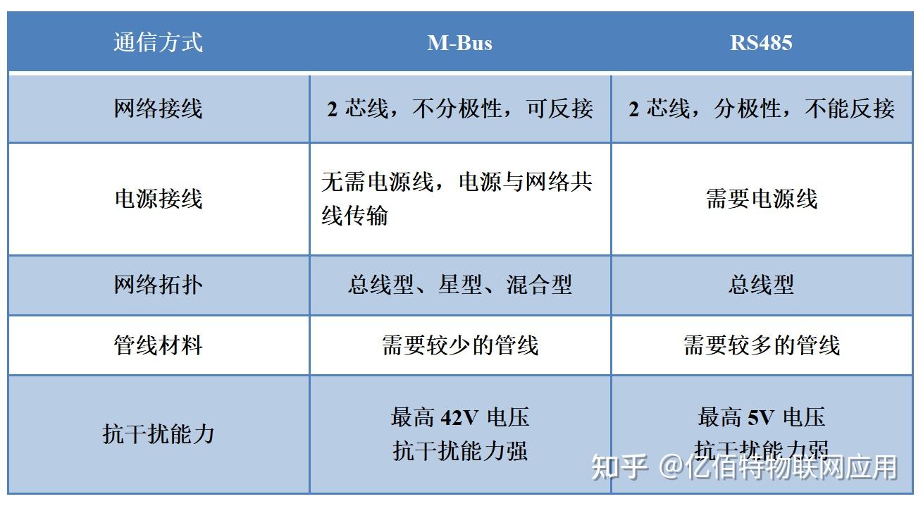 案格祈M-Bus虫堵找销?